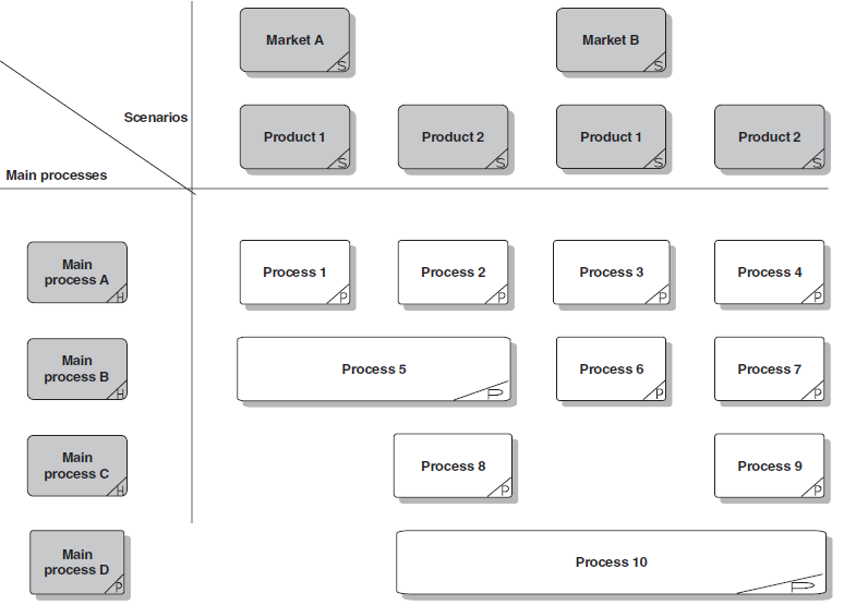 Figura 7. Escenarios matriz de selección de procesos Fuente: JESTON, John; NELIS, Johan. Business process management. p. 110.