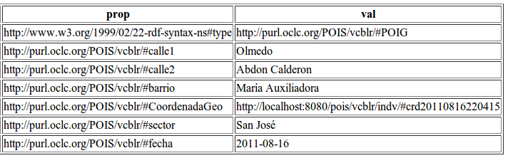 URI: /poig/$user/$pass/$point/$calle1/$calle2/$barrio/$sector DESCRIPCIÓN: Crea un individuo del Tipo POIG, sin especificar un nombre del mismo HTTP: POST