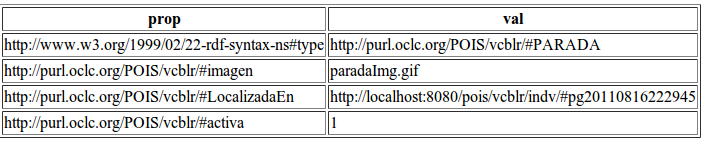 URI: /parada/$user/$pass/$img/$poig DESCRIPCIÓN: Crea un individuo del tipo PARADA, sin especificar una referencia HTTP: POST http://localhost/pois/parada/test2/test2/paradaimg.