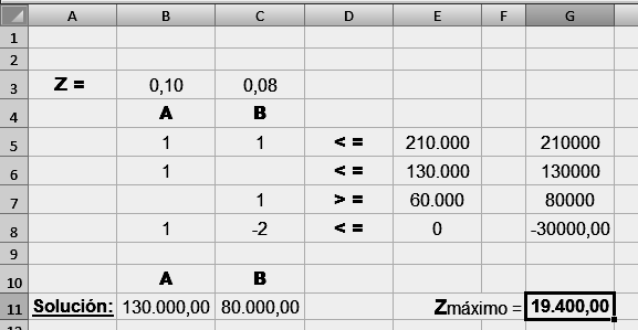 Para introducir la restricción 4 en la hoja de cálculo Excel o en cualquier otro programa para solucionar problemas de Programación Lineal, se debe ordenar la misma de manera tal que las incógnitas