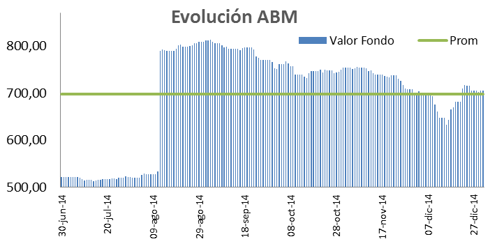 EVOLUCION DEL VALOR DE LA UNIDAD La evolución del valor de la unidad durante el semestre muestra una variación de 2.04%, pasando de 2.435,6 a 2.485,28.