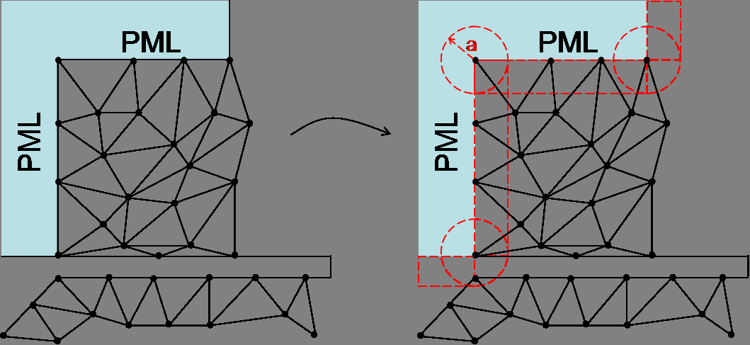 86 Construcción de la zona de transición lineal junto a un PML Figura A.2: Cálculo de distancias mínimas a un PML Figura A.