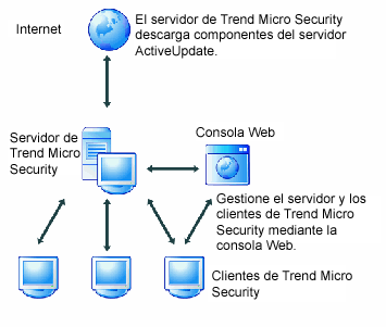 Manual del administrador de Trend Micro Security (para Mac) El servidor de Trend Micro Security (para Mac) El servidor de Trend Micro Security (para Mac) es el almacén central de todas las