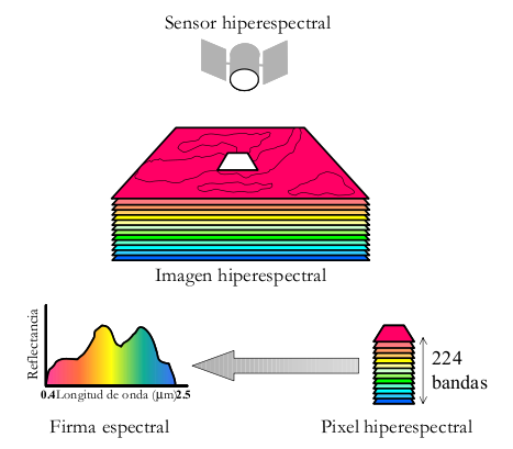 Figura 2.2: Procedimiento de análisis hiperespectral.
