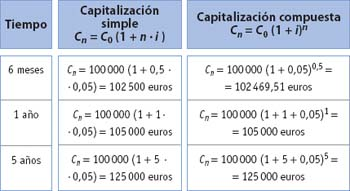 Tabla. 5.1. Comparación de sistemas de capitalización. Caso práctico 7.