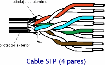 CABLE DE PAR TRENZADO APANTALLADO (STP). Figura 4.1.1.96 Cable par trenzado apantallado STP.