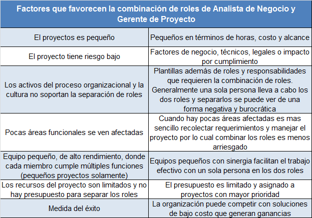 Cuadro 2.1 Roles de Analista de Negocio y Gerente de Proyectos Fuente: Traducción libre (Larson & Larson, 2010).
