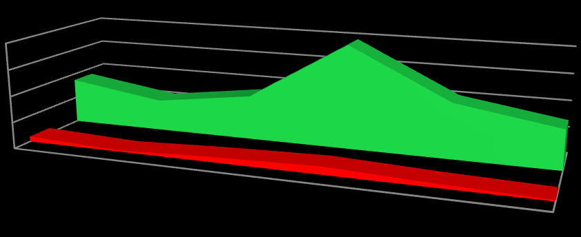 La figura 43, representa los valores máximos y mínimos del área de anillo neurorretiniano de la CNO de cada sector. Área Anillo Neurorretiniano 0.80 0.60 0.40 0.20 0.00 0.35 0.24 0.34 0.04 0.01 0.
