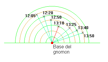 es decir, la diferencia de latitud de los dos lugares coincide con la diferencia entre los ángulos de inclinación de los rayos solares, que se calculan en la experiencia.