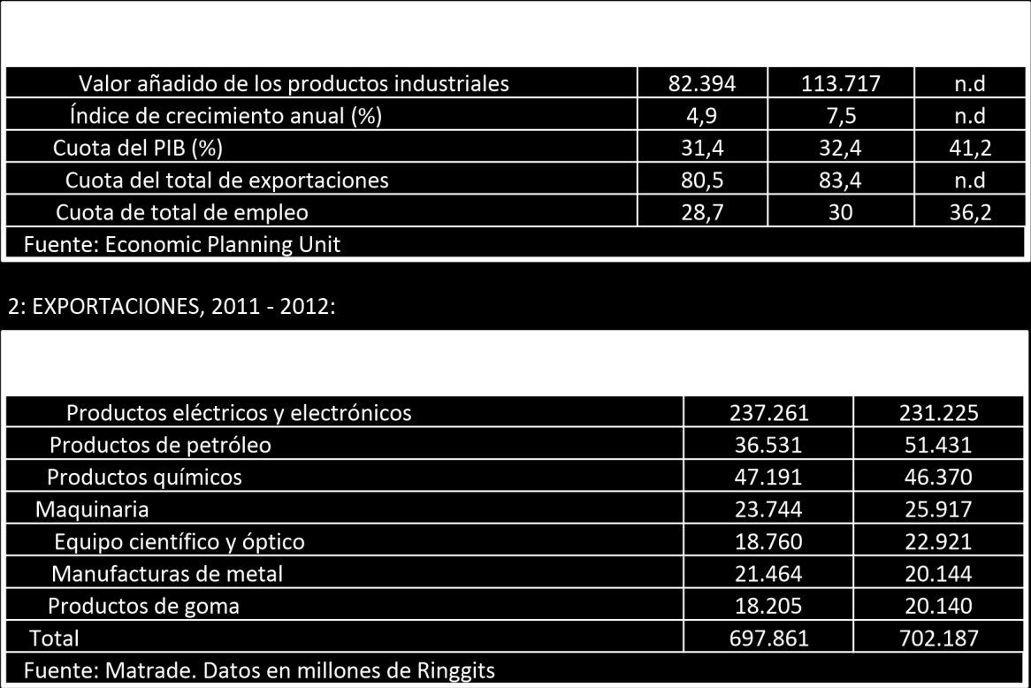 3: NÚMERO DE TRABAJADORES DEL SECTOR INDUSTRIAL: La industria que emplea al mayor número de trabajadores es la industria de los productos electrónicos, con un total de 943.600 trabajadores en 2010.