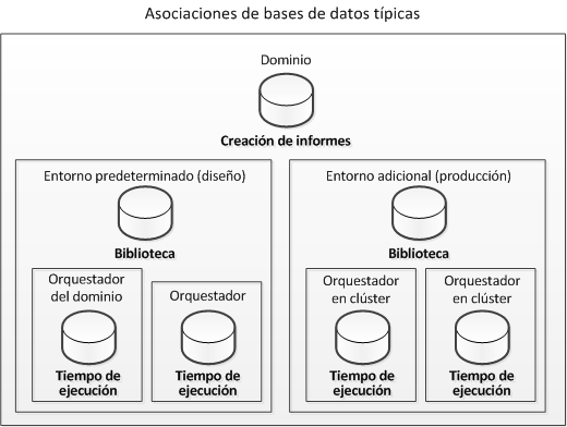 Opciones de configuración avanzada Implicaciones de la base de datos al agregar entornos y orquestadores que no son del dominio Se tiene flexibilidad en cómo se asigna la participación de las bases