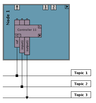 5.2. ELEMENTOS DE INTERACCIÓN 5.2.4. El controlador Figura 5.