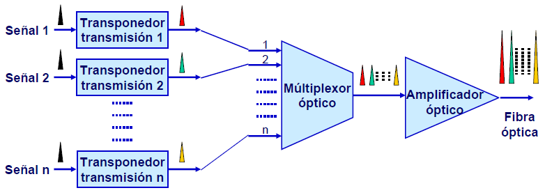 Componentes de un sistema DWDM Equipo terminal WDM: Transmisión Transponedor de transmisión: Convierte la longitud de onda de cada señal óptica de entrada a la longitud de onda especifica que es