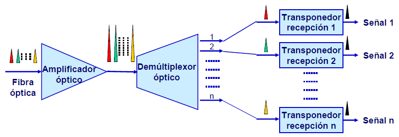 Componentes de un sistema DWDM Equipo terminal WDM: Recepción Preamplificador óptico: Amplifica la señal óptica recibida de la fibra óptica, antes de su demultiplexacion.