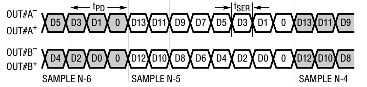 4.3 Procesado de datos 4 FMC112 Figura 24: Cronograma de las muestras desde el ADC.