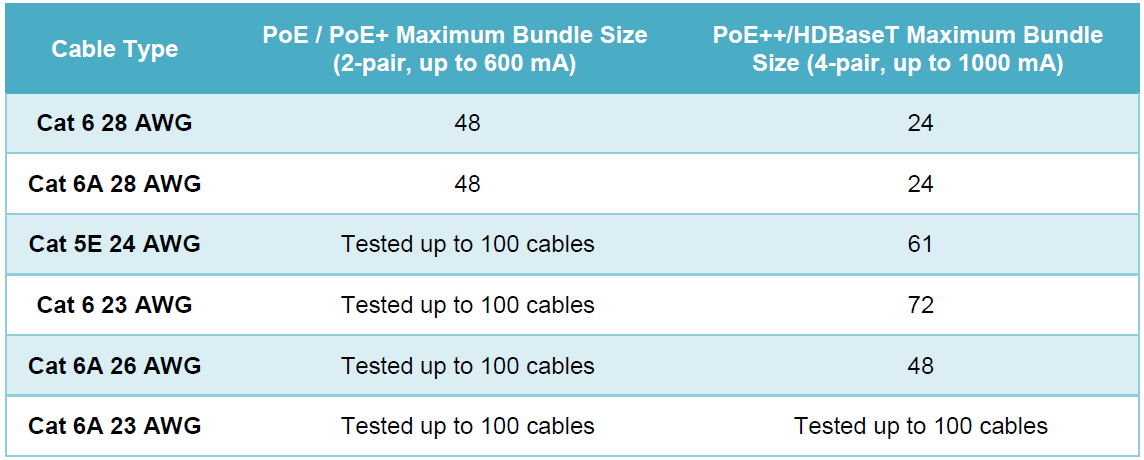 Se recomienda Categoría 6A para correr la siguiente generación de Power over Ethernet (PoE) Cat 5E y 6 podría correr PoE++ y HD BASE-T pero con serias