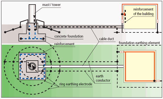 Protección contra el rayo en el aerogenerador - Valoración de la exposición a los rayos - Protección de los componentes de aerogenerador - Puesta a tierra de