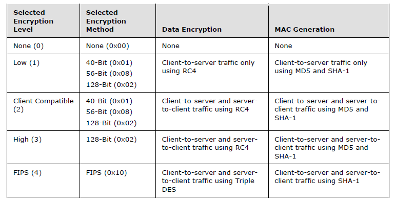 Los cuatro niveles presentes para la seguridad RDP por defecto son los siguientes: o Bajo: en el cual todos los datos que circulan del cliente al servidor son encriptados teniendo en cuenta el tamaño