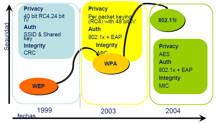 WPA (Wireless Protected Access) Estándar desarrollado por WiFi alliance para ser el sustituto del WEP. Está incorporado en la definición 802.11i de IEEE.
