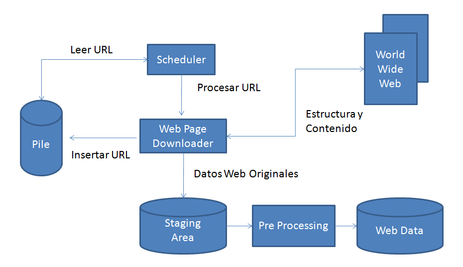 2.2. Web Mining Capítulo 2. MARCO CONCEPTUAL Figura 2.6: Modelación general de un web crawler. Elaboración propia basado en [39]. plano asociado al contenido.