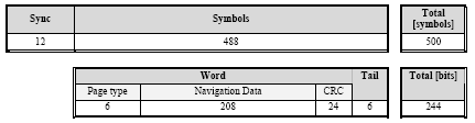 - Datos de Navegación: 208 bits que pueden contener cualquier tipo de dato indicado en el campo anterior: datos de efemérides, de reloj, correcciones ionosféricas etc.