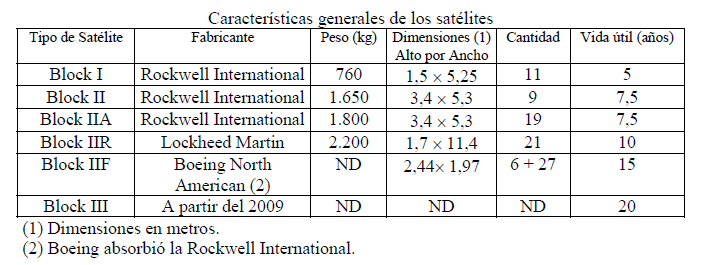 Fig. 4.1 Características generales de los satélites 4.