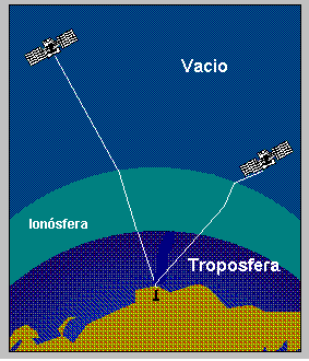 Refracción troposférica La tropósfera es la última zona de la atmósfera donde la temperatura decrece con el incremento de altura y se producen retardos significativos en la señal.