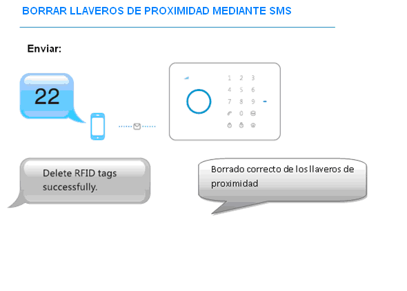 1.9.19 RFID SMS 22 BORRAR LLAVEROS DE PROXIMIDAD El comando "22" se utiliza para eliminar todos los dispositivos RFID vinculados al panel de control.