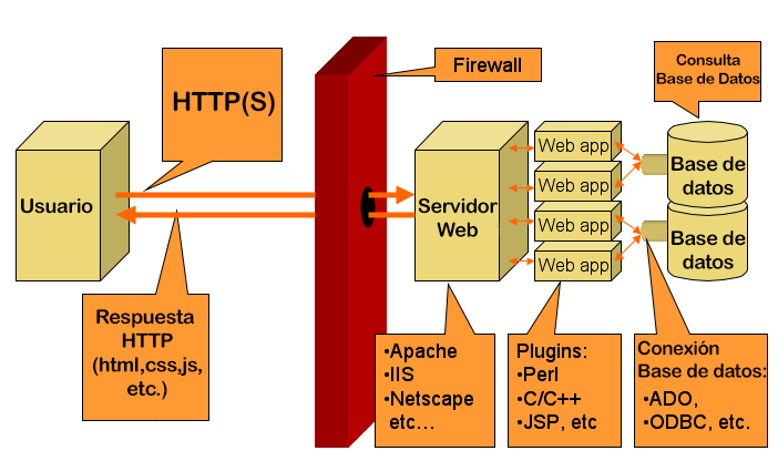 Figura 3 Arquitectura de una aplicación web. Fuente: propia 2.