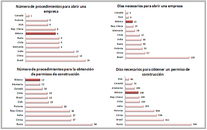 Como pue observarse, los costos laborales en México son significativamente menores a los Brasil, Polonia, Argentina y Taiwán, entre otros.