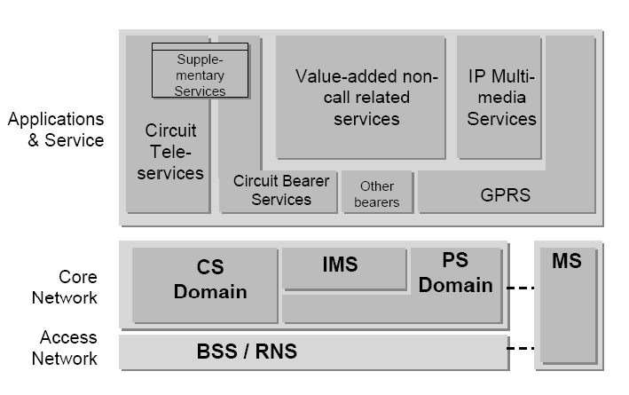 Figura 4.3. Arquitectura de servicios 3GPP. Fuente: Minoru, E. Next Generation Mobile Systems.