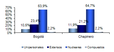 167 Entre las 18 localidades con sectores visitados, Chapinero ocupa el sexto lugar organizándolas de mayor a menor porcentaje de hogares encuestados de tipo nuclear.