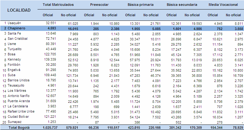 85 mientras que las menores tasas se encuentran en Ciudad Bolívar (67,0%), Fontibón (70,8%) y Kennedy (75,2%). Chapinero tiene una tasa de cobertura bruta en media vocacional de 10