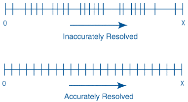 Los encoders incrementales proveen un número específico de pulsos equidistantes por revolución (PPR).