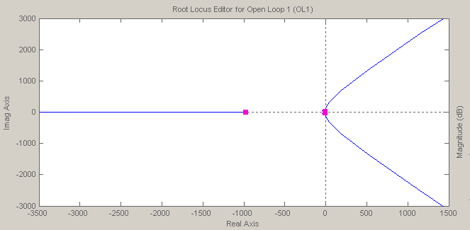 Posición [ ] vs Tiempo [s] Figura 4.5.2.1 Simulacion de la respuesta a entrada paso para la planta.