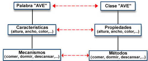 CAPÍTULO 2 FUNDAMENTO TEÓRICO 62 Figura. 2. 7. Descripción de un objeto 2.5.2.1 Conceptos Fundamentales Clases: son las definiciones de las propiedades y comportamiento de un tipo de objeto concreto.