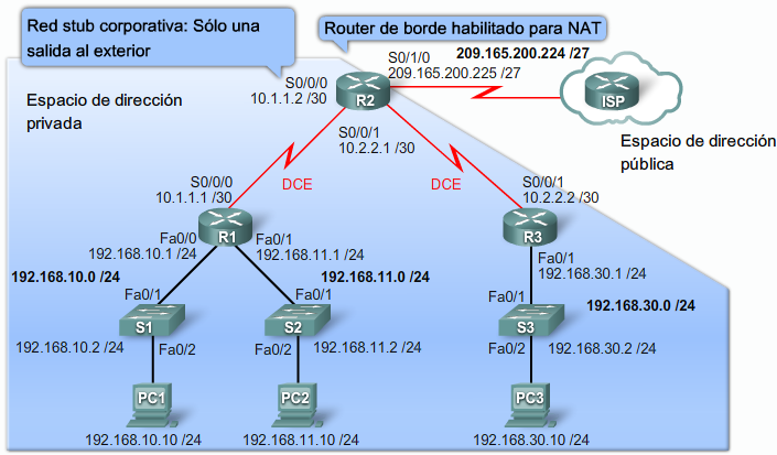 Introducción a NAT y NAT con sobrecarga (PAT) NAT traduce la dirección IP interna (privada) del cliente a una dirección externa (Pública).