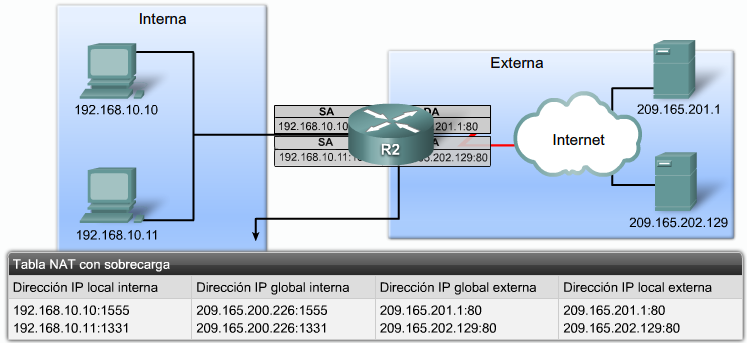 NAT con sobrecarga (PAT:Port Address Translation) Asigna varias direcciones IP privadas a una única dirección IP pública o a un grupo pequeño de direcciones IP públicas.