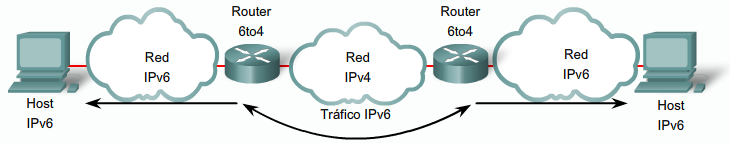 Estrategias de migración a IPv6 Stack Doble Un nodo tiene implementación y conectividad para redes IPv4 e IPv6. Opción recomendada. Tunneling La segunda más importante.