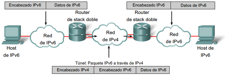 Tunneling IPv6 Método en el cual un paquete IPv6 se encapsula dentro de otro protocolo, por ejemplo, IPv4. Requiere routers de stack doble.
