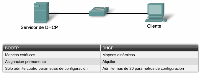 BOOTP Vs DHCP La diferencia principal es que BOOTP se diseñó para la configuración previa manual de la información del host en una base de datos del servidor, mientras que DHCP permite la asignación