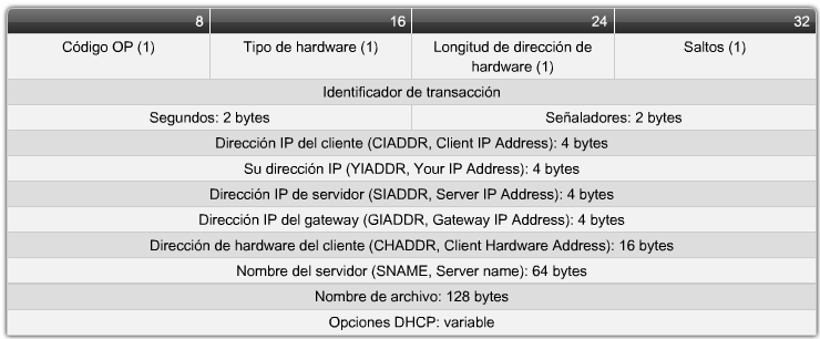 Formato del mensaje DHCP Se mantiene el formato de BOOTP, pero se agrega un campo de opciones. Código de operación (OP, Operation Code): Tipo de mensaje.