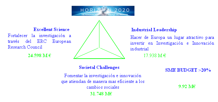 Figura 1. Financiación del Horizonte2020 Figura 2.