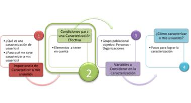 2 Condiciones para una caracterización efectiva Para que las variables 5 (características, actitudes o preferencias) usadas para describir los grupos de usuarios sean diferenciadoras y de uso