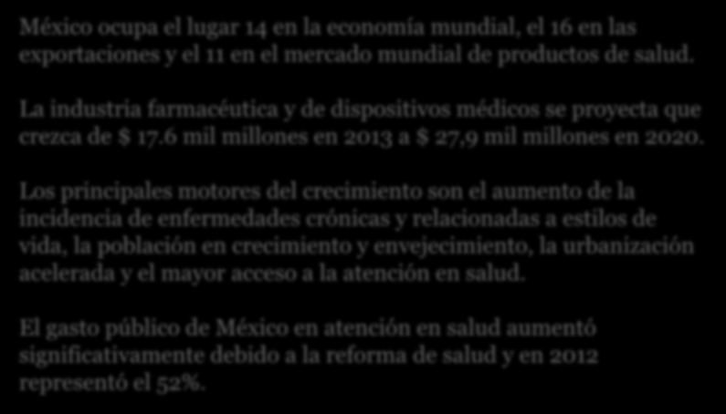 En 2012, México gastó 6,2% del PIB, o aproximadamente $73 mil millones, en atención en salud y se prevé que siga aumentando México ocupa el lugar 14 en la economía mundial, el 16 en las exportaciones