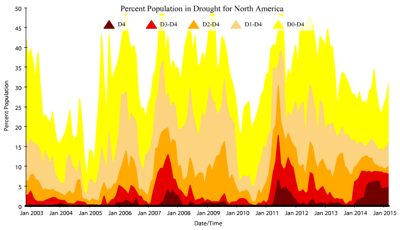 A finales de agosto de 2015, la sequía de moderada a excepcional (D1-D4) afectó aproximadamente el 18.7% del área y el 23.7% de la población de América del Norte.