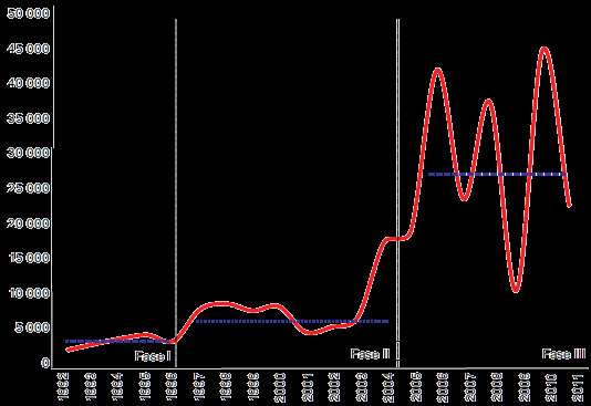 Gráfico 2. América Latina y el Caribe: egresos de inversión directa en el exterior, 1992-2011 (Millones de dólares) Fuente: Tomado de CEPAL (2012).