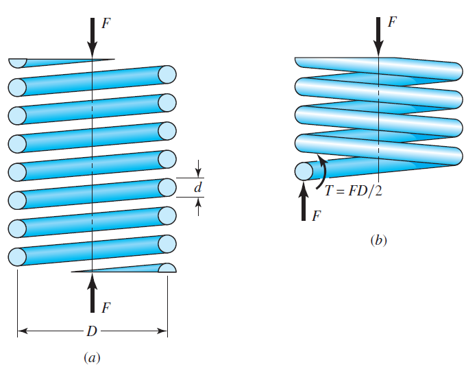 2. Análisis de esfuerzo en resortes helicoidales sujetos a compresión Un resorte helicoidal de sección transversal circular bajo una fuerza de compresión es mostrado a continuación.