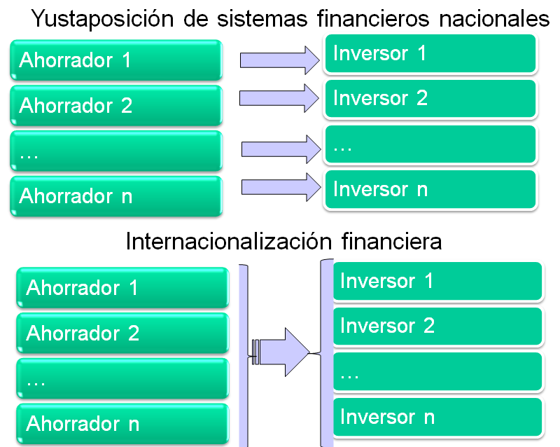 Sistema y Mercado Financiero Internacional Sistema Financiero Internacional: Su función es canalizar el ahorro mundial hacia la