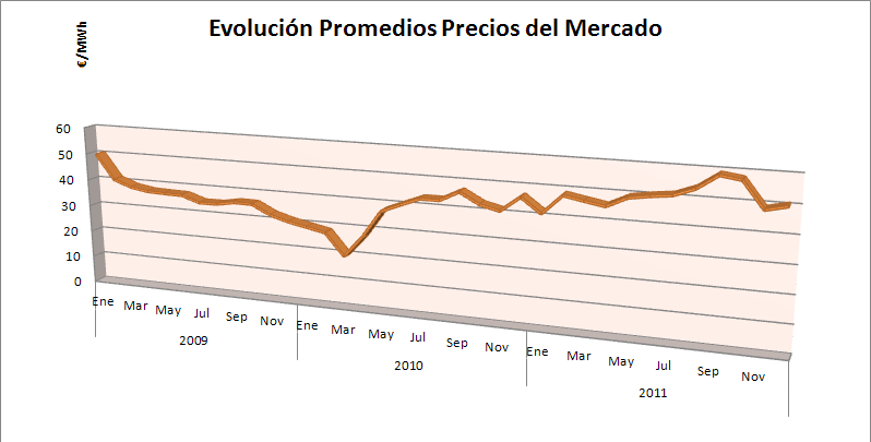 3. Introducción al Mercado Eléctrico Liquidación Régimen Especial Precio pool mercado: Media en